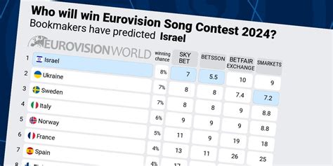 eurovision bets|Eurovisionworld .